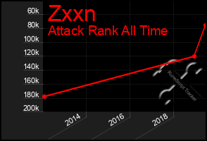 Total Graph of Zxxn