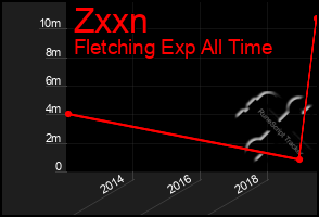Total Graph of Zxxn