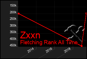 Total Graph of Zxxn