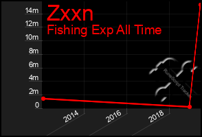 Total Graph of Zxxn