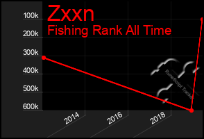 Total Graph of Zxxn