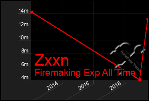 Total Graph of Zxxn