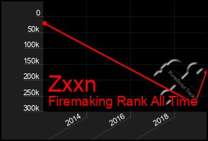 Total Graph of Zxxn