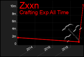 Total Graph of Zxxn