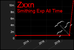 Total Graph of Zxxn