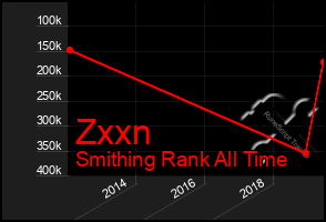 Total Graph of Zxxn