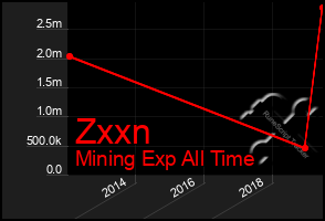 Total Graph of Zxxn