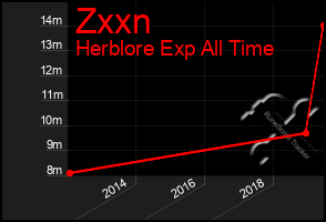 Total Graph of Zxxn