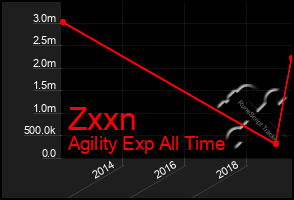 Total Graph of Zxxn
