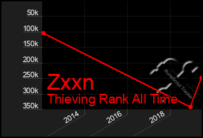 Total Graph of Zxxn