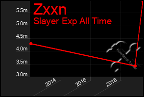 Total Graph of Zxxn