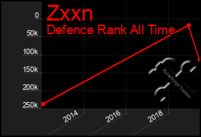 Total Graph of Zxxn