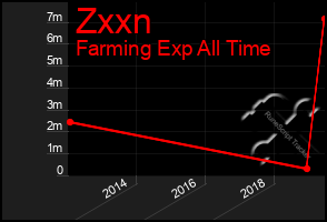 Total Graph of Zxxn