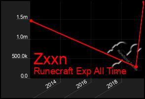 Total Graph of Zxxn