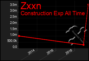 Total Graph of Zxxn