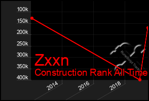 Total Graph of Zxxn