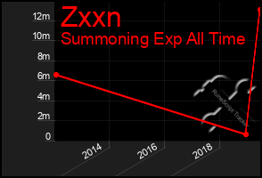 Total Graph of Zxxn