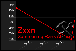 Total Graph of Zxxn