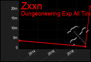 Total Graph of Zxxn