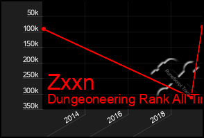 Total Graph of Zxxn