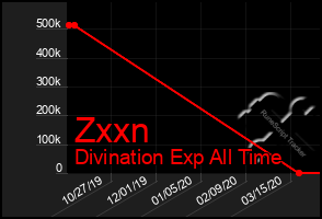 Total Graph of Zxxn