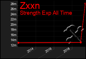 Total Graph of Zxxn