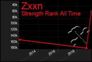 Total Graph of Zxxn