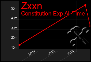 Total Graph of Zxxn