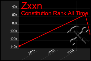 Total Graph of Zxxn