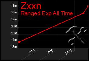 Total Graph of Zxxn