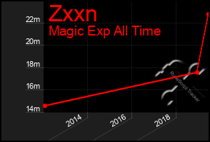 Total Graph of Zxxn