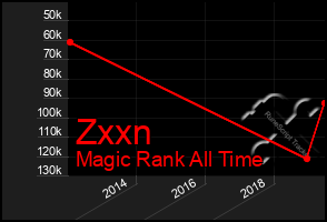 Total Graph of Zxxn