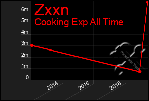 Total Graph of Zxxn