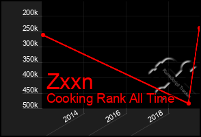 Total Graph of Zxxn