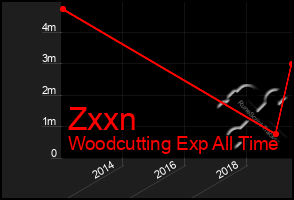 Total Graph of Zxxn