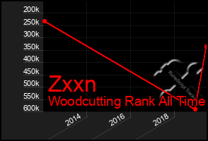 Total Graph of Zxxn