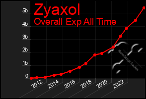 Total Graph of Zyaxol