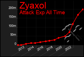 Total Graph of Zyaxol