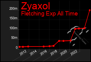 Total Graph of Zyaxol