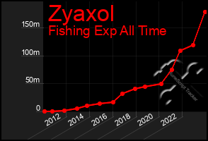 Total Graph of Zyaxol