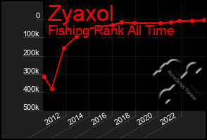 Total Graph of Zyaxol