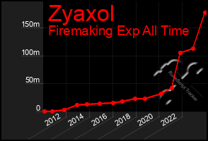 Total Graph of Zyaxol