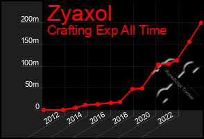 Total Graph of Zyaxol