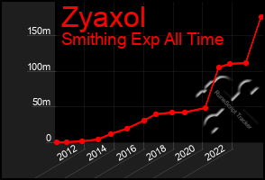 Total Graph of Zyaxol