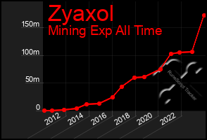 Total Graph of Zyaxol