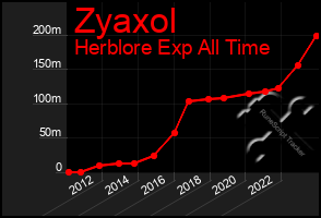 Total Graph of Zyaxol