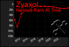 Total Graph of Zyaxol