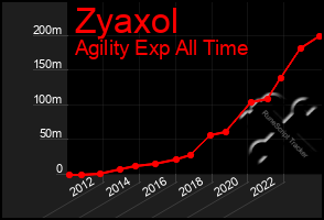 Total Graph of Zyaxol