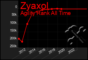 Total Graph of Zyaxol