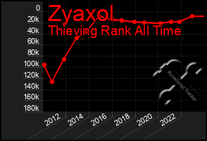 Total Graph of Zyaxol